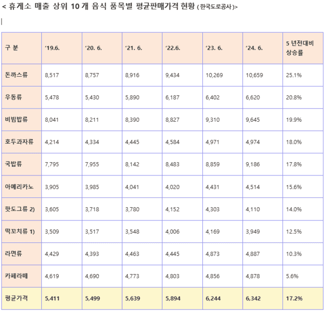 귀성길 휴게소에서 뭐 먹을까?…휴게소 5년간 가장 많이 오른 음식은?