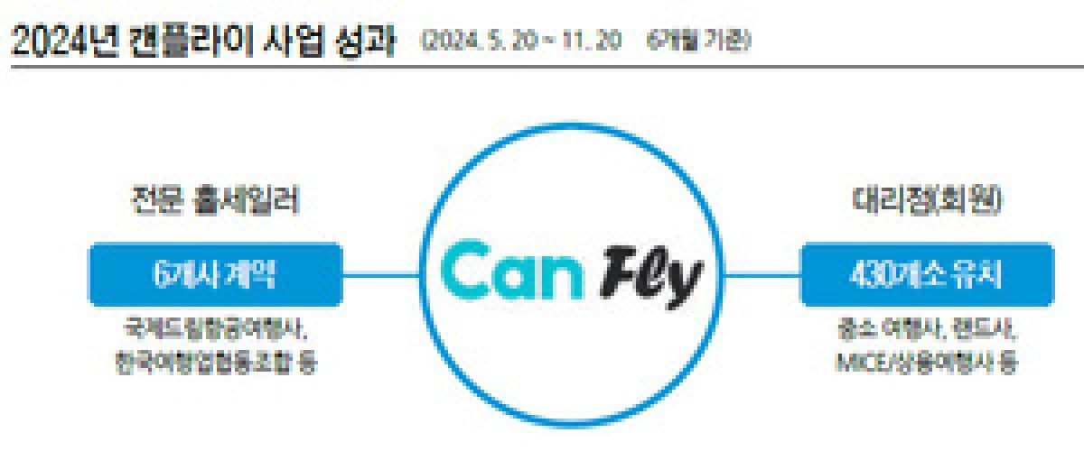 “2025년, 캔플라이의 혁신이 B2B 항공권 시장을 뒤흔든다!”