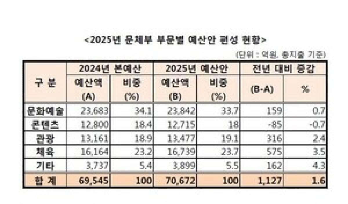 “1조3,477억의 관광예산, K-컬처와 지역에서 펼쳐지는 새로운 관광 혁명!”