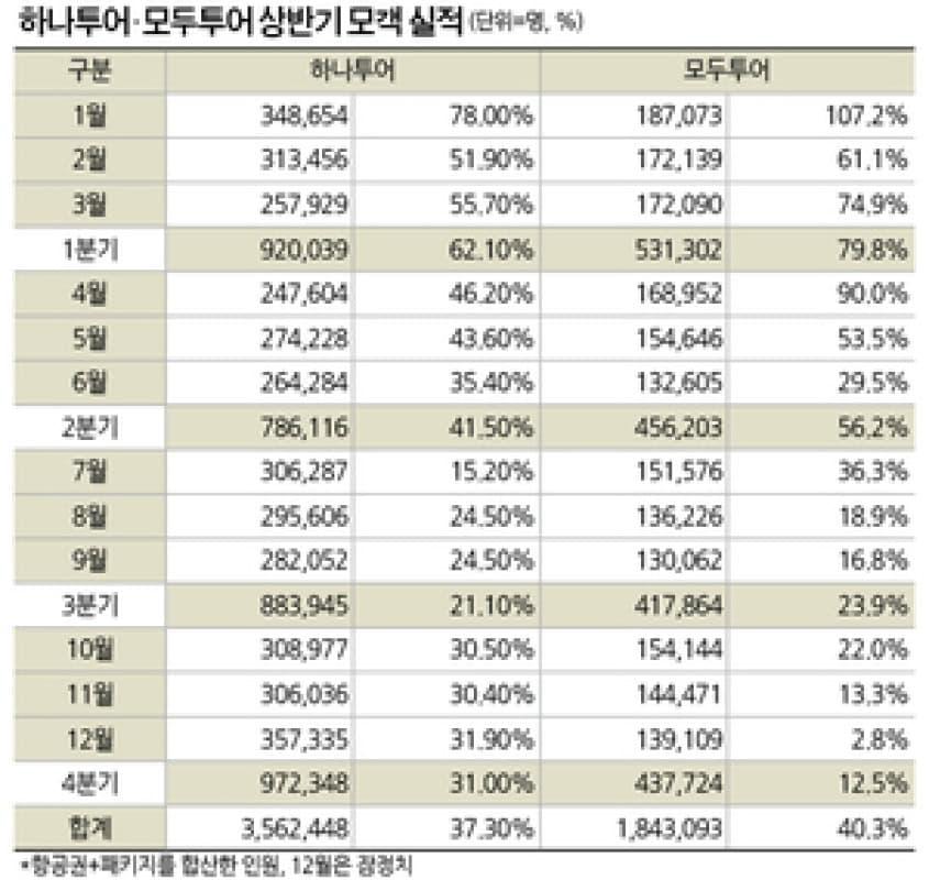 “하나‧모두투어, 2024년에도 성장세 유지! 반복되는 변동 속에서의 성과 분석”